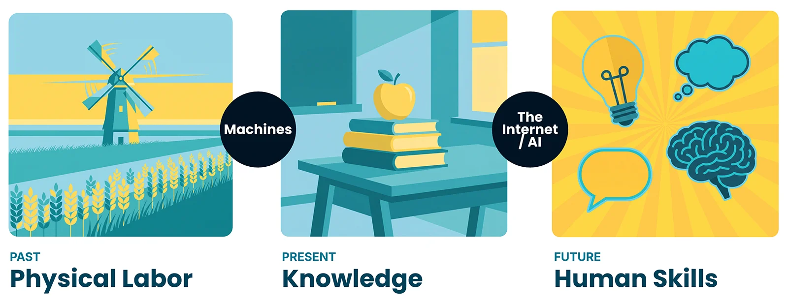 Three panels tracing what the economy has run on: Past, physical labour; Present, knowledge; Future, human skills, linked by markers reading Machines and The Internet / AI